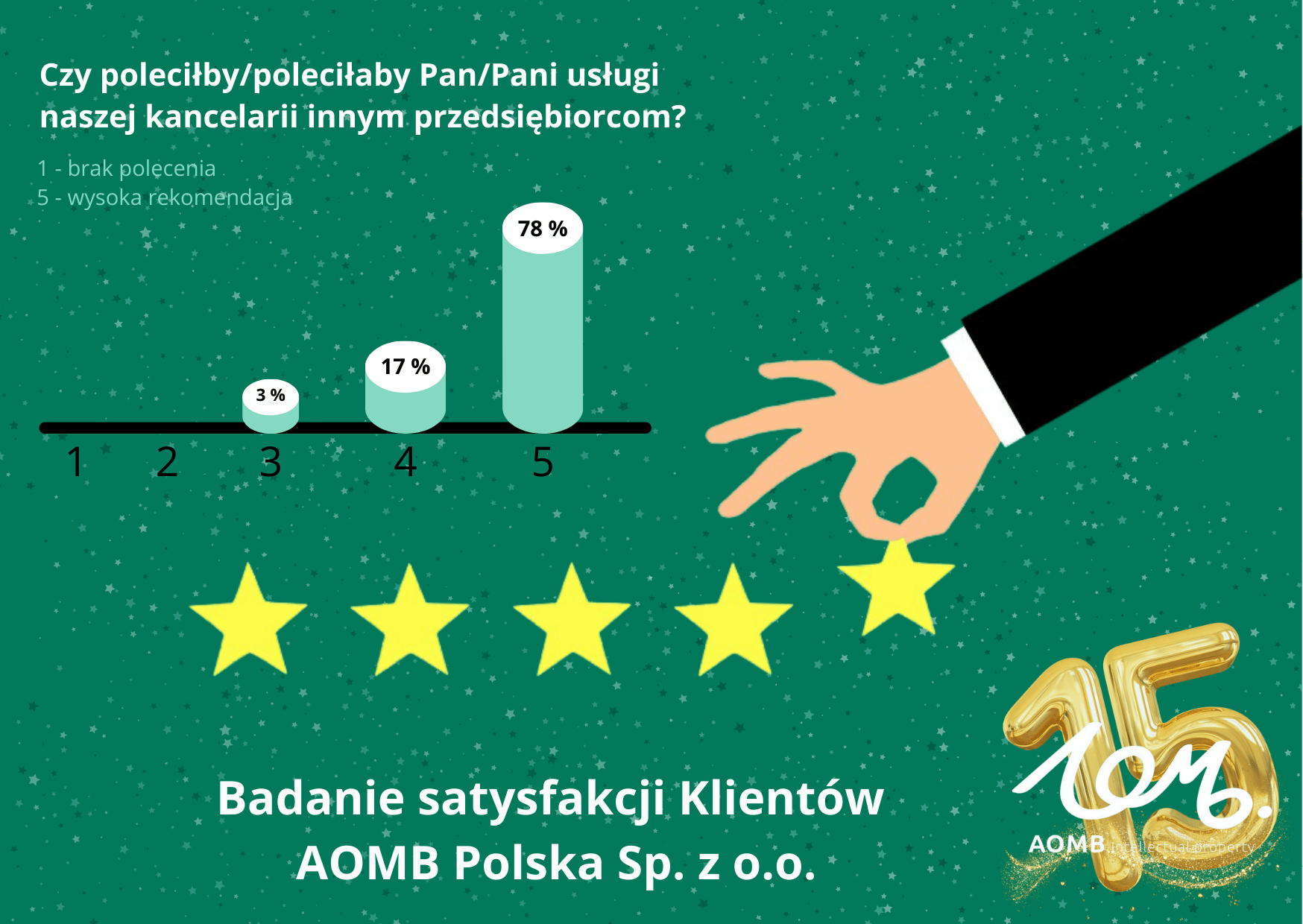 Badanie satysfakcji Klientów AOMB Polska Sp. z o.o.