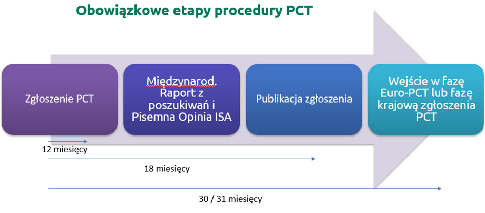 Rzeczywiste koszty patentowania oraz czas na przykładzie zgłoszeń w Polsce, przed EPO oraz procedury PCT - Procedura PCT