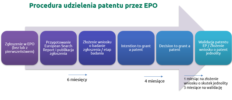 Rzeczywiste koszty patentowania oraz czas na przykładzie zgłoszeń w Polsce, przed EPO oraz procedury PCT - Procedura EPO