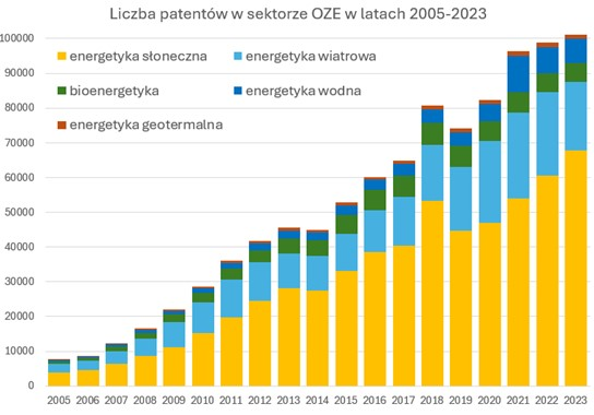 Innowacje napędzające zrównoważony rozwój: Patenty w sektorze odnawialnych źródeł energii i technologii ekologicznych - Liczba patentów w sektorze OZE