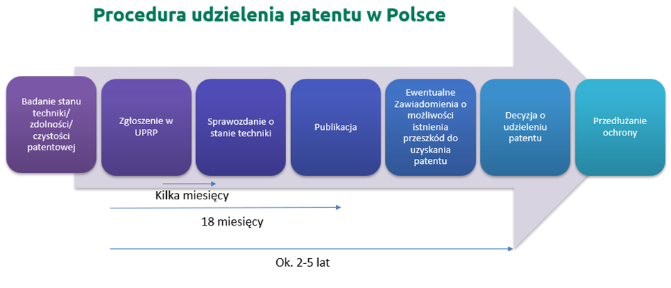 Rzeczywiste koszty patentowania oraz czas na przykładzie zgłoszeń w Polsce, przed EPO oraz procedury PCT -Procedura patentowa w Polsce