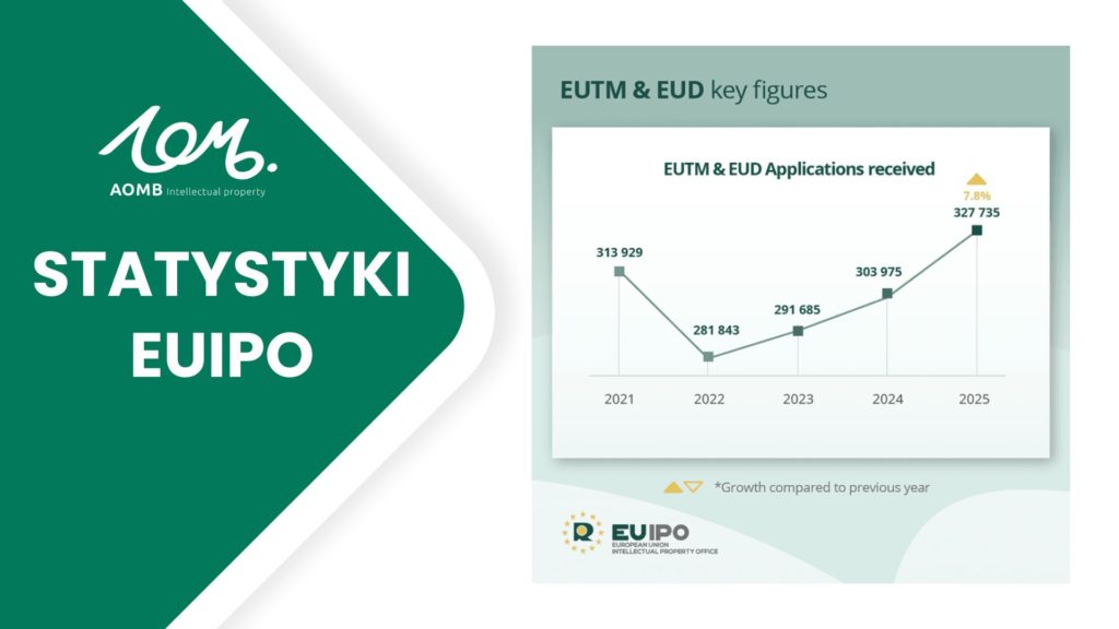 Rekordowa liczba zgłoszeń w EUIPO w 2025 roku; znaki towarowe; wzory przemysłowe