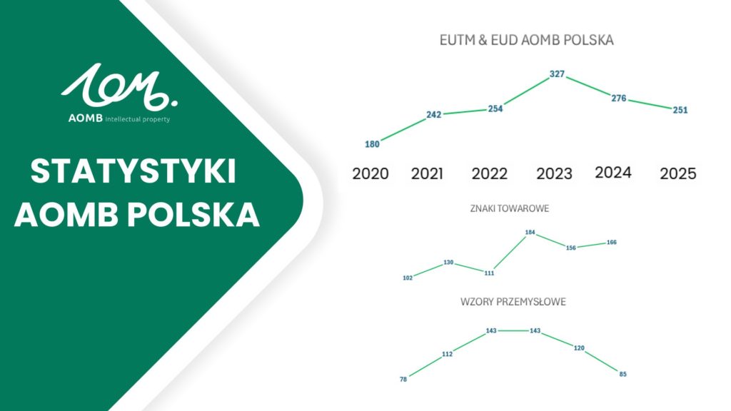 Statystyki AOMB Polska; znaki towarowe; wzory przemysłowe